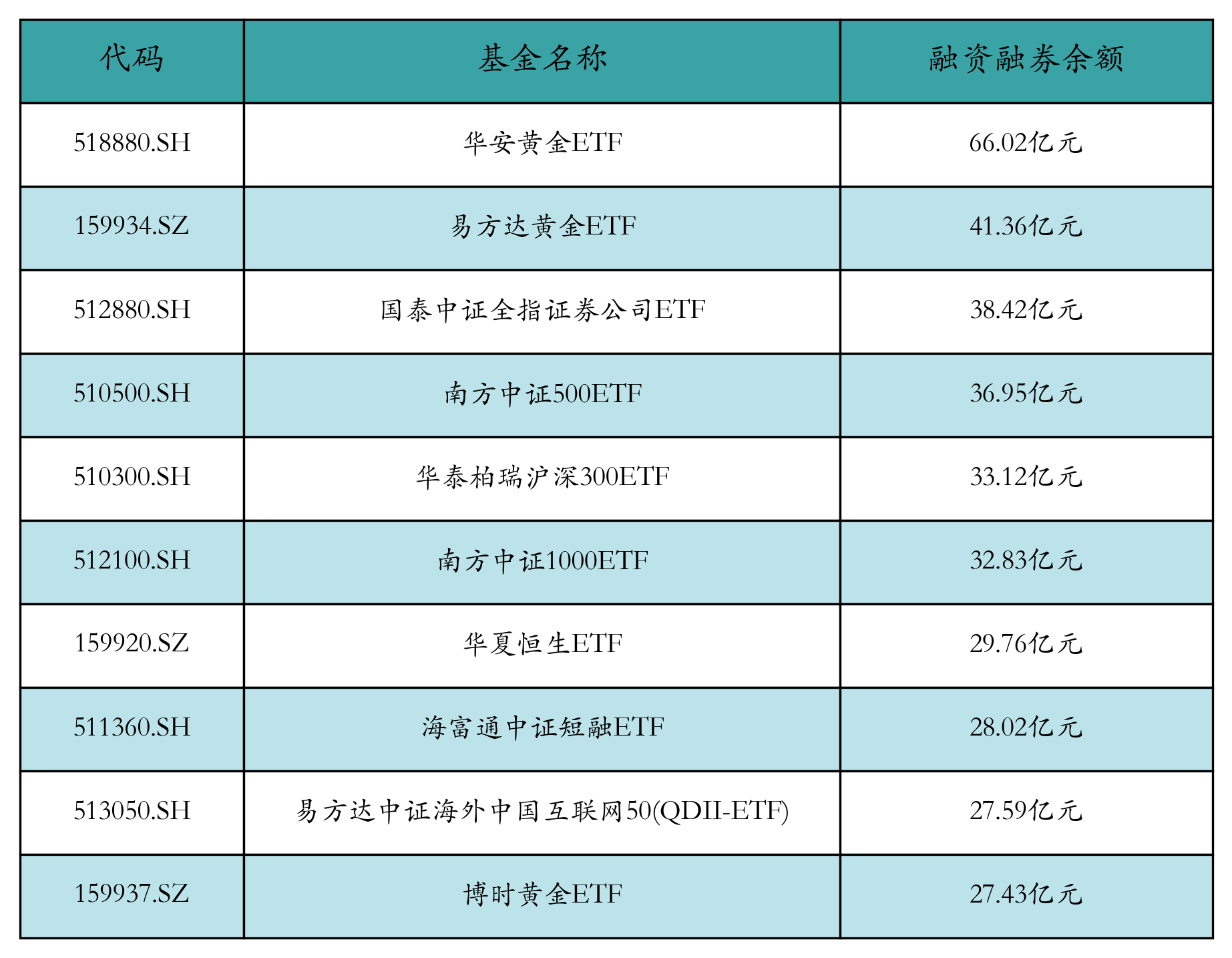 融资融券余额前10