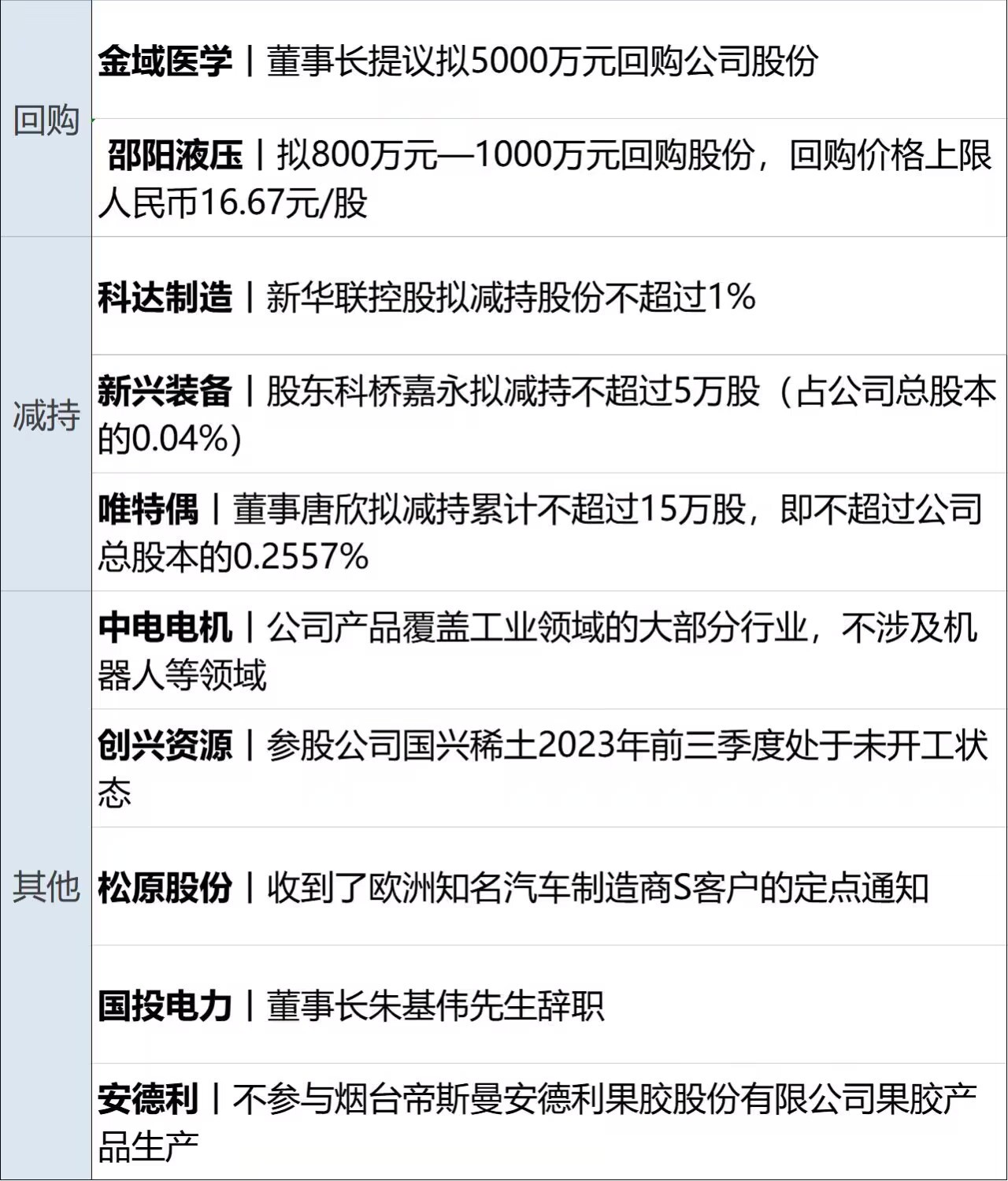 百亿级公司市值仅剩1.4亿;网易成立暴雪国服