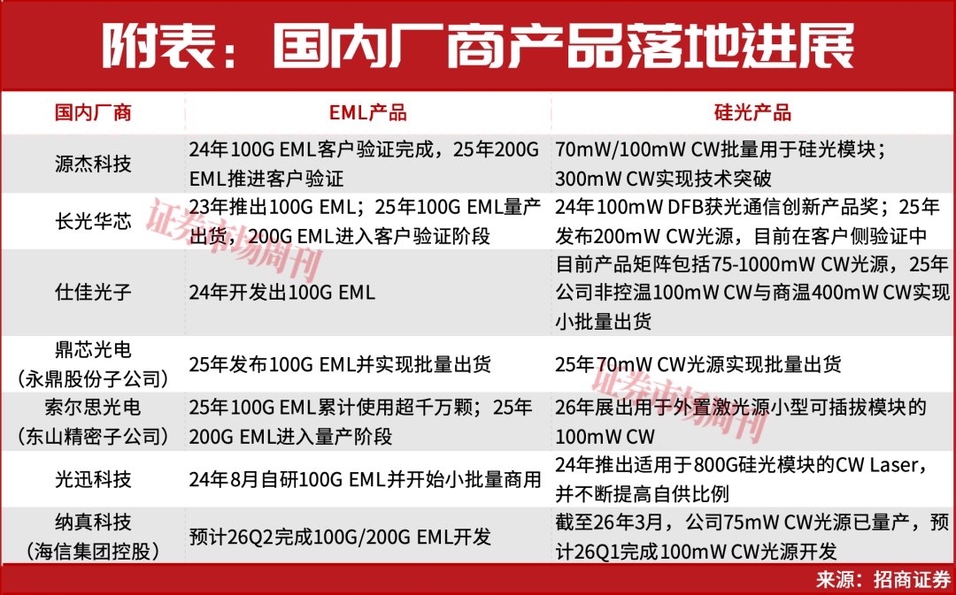 起底光芯片翻倍股：谁在领跑，谁蓄势待发?