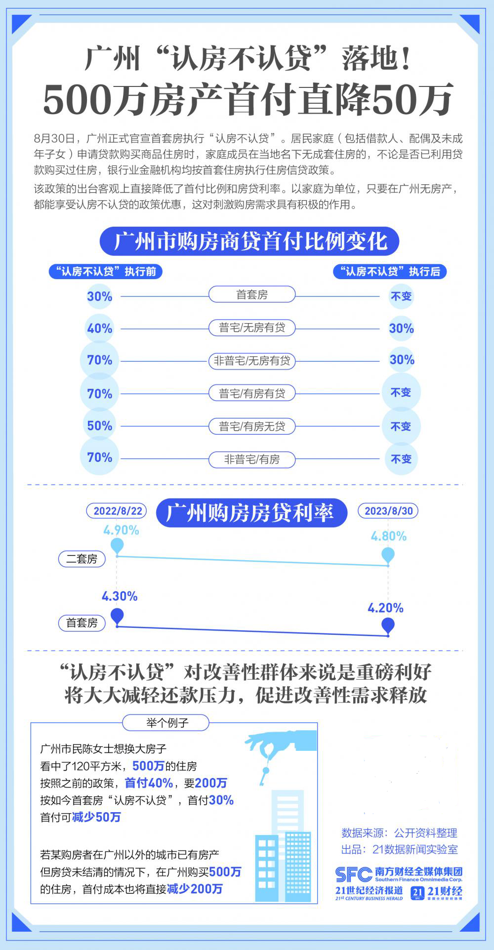 广州“认房不认贷”落地！一图看清首付能降多少 利好哪些人群