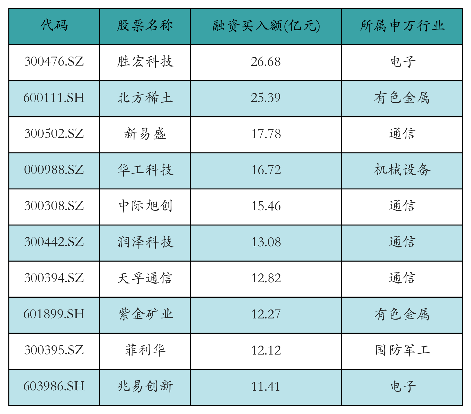 融資買入額前10個股