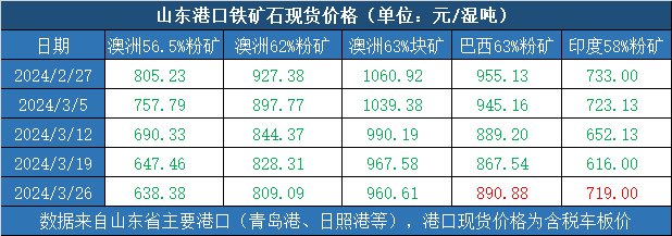 新华指数3月26日当周山东港口铁矿石价格指数涨跌互现