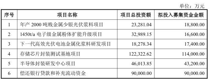 光伏材料龙头也要“跨界”半导体！帝科股份拟募资30亿元 超半数加码半导体与存储芯片封测