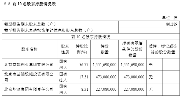 首创证券冲击第14家“A+H”上市券商 上半年净利仅增2.79%