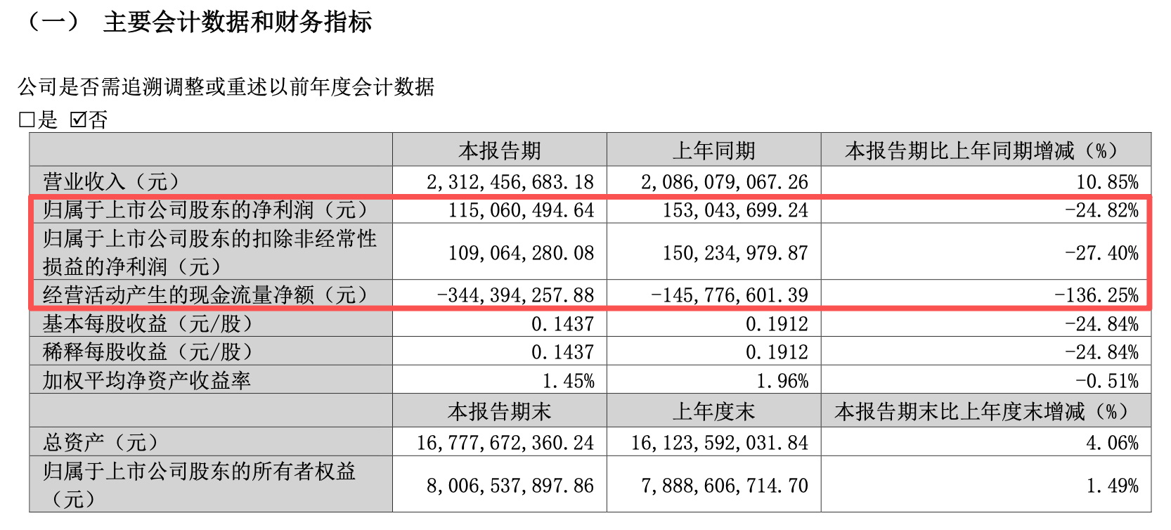 利尔化学一季度净利同比下降约25%子公司涉生态环境违法遭罚款10万元(图1)