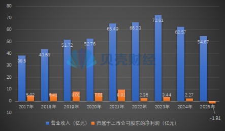 两年关店超5000家 “卤味一哥”绝味食品去年白干了？