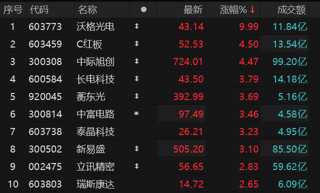 数据开始：Choice金融末端