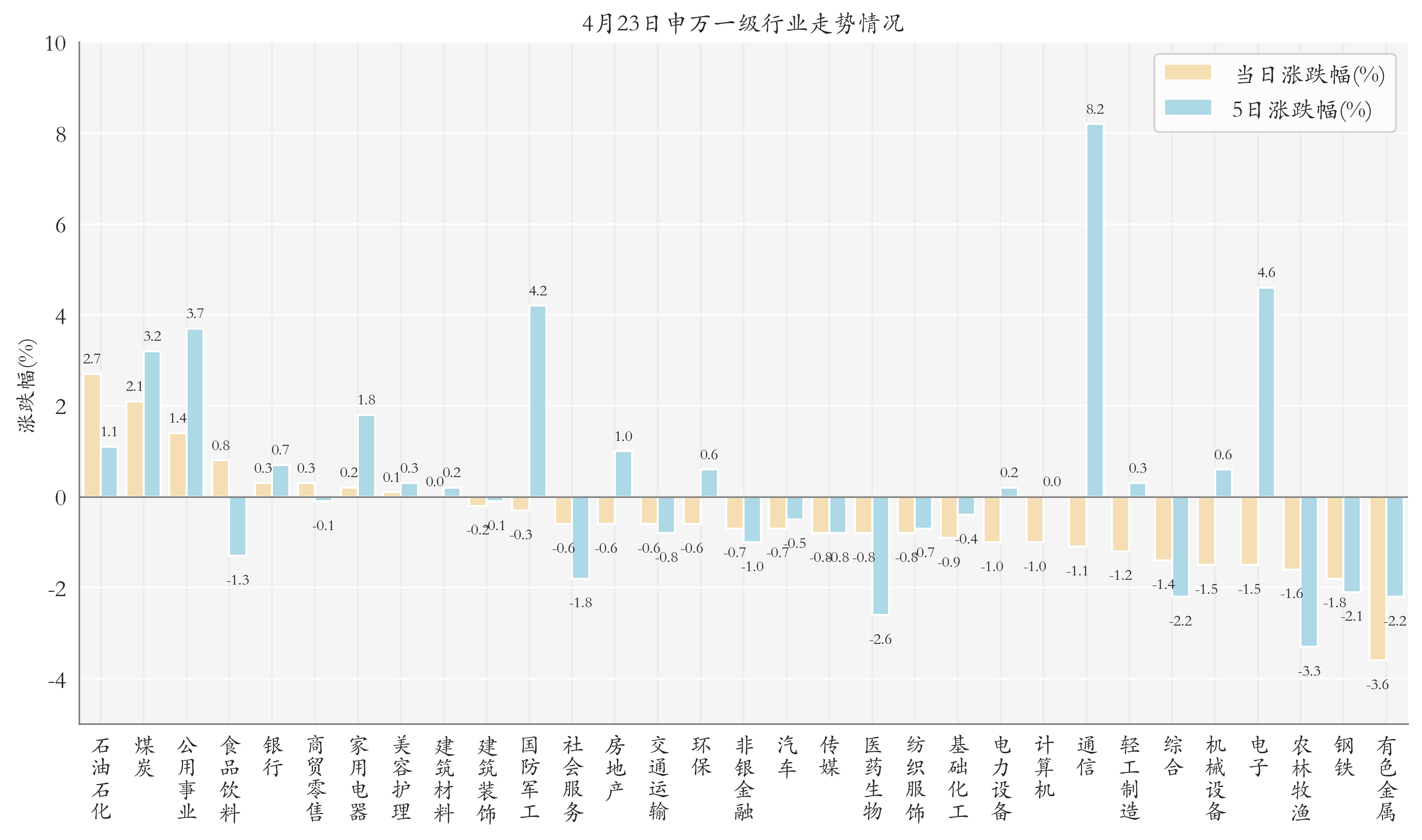 申万一级行业指数情况