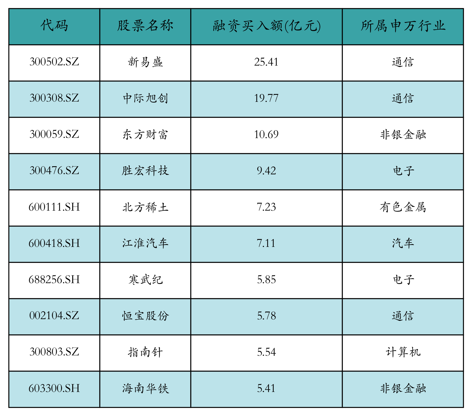 融资买入额前10个股