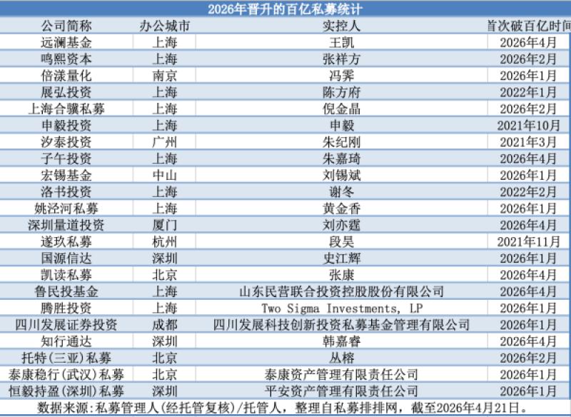 私募仓位连升四周，百亿元阵营扩容至131家再创新高