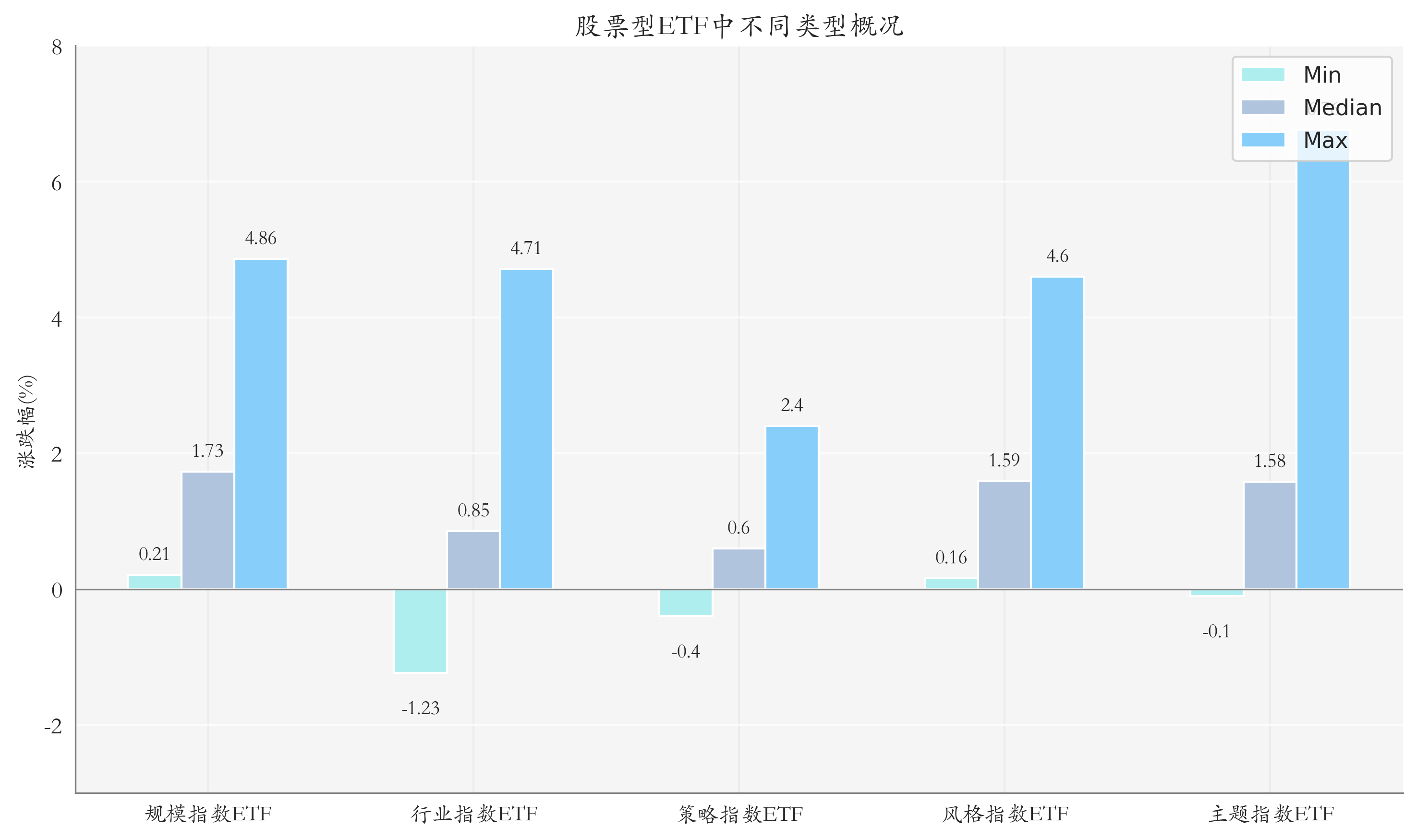 ETF整体表现柱状图