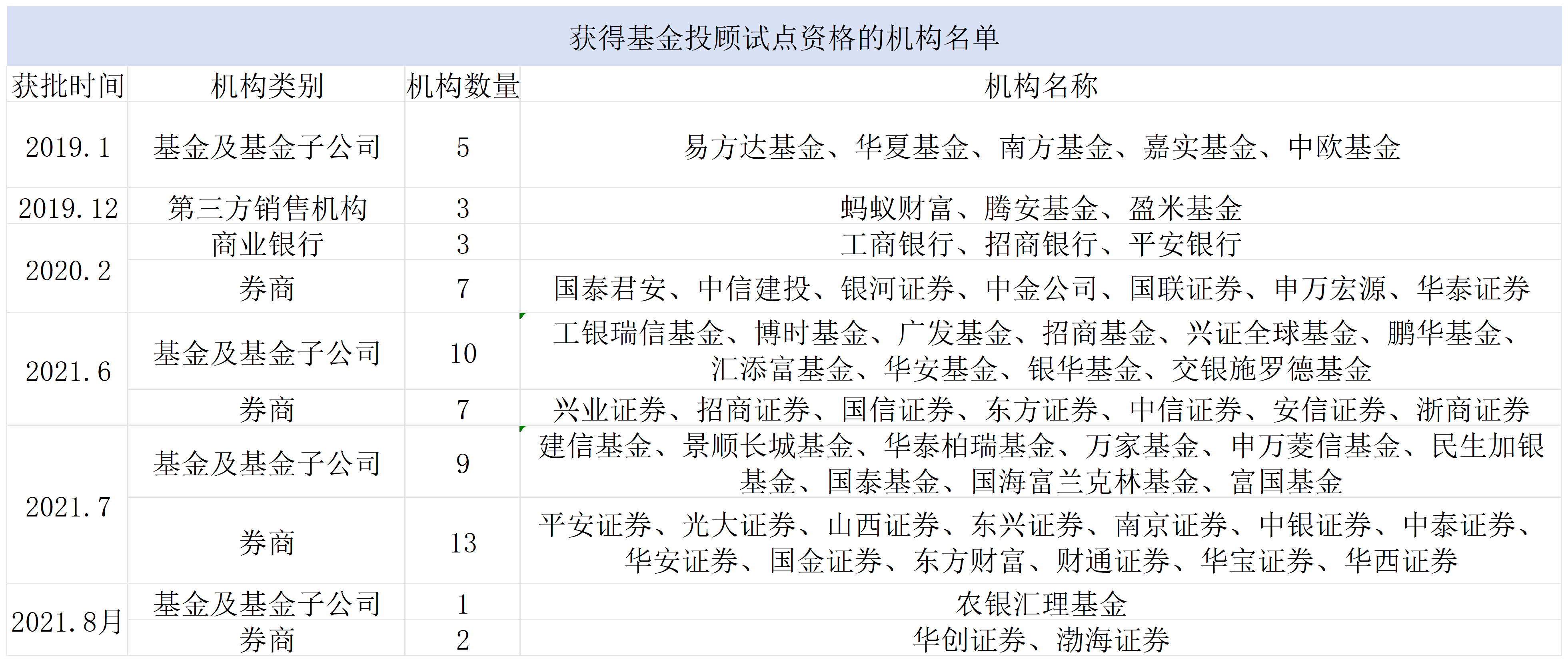 基金主理人”拒绝“黑卡”，试点六年，基金投顾的痛点和机遇在哪里？