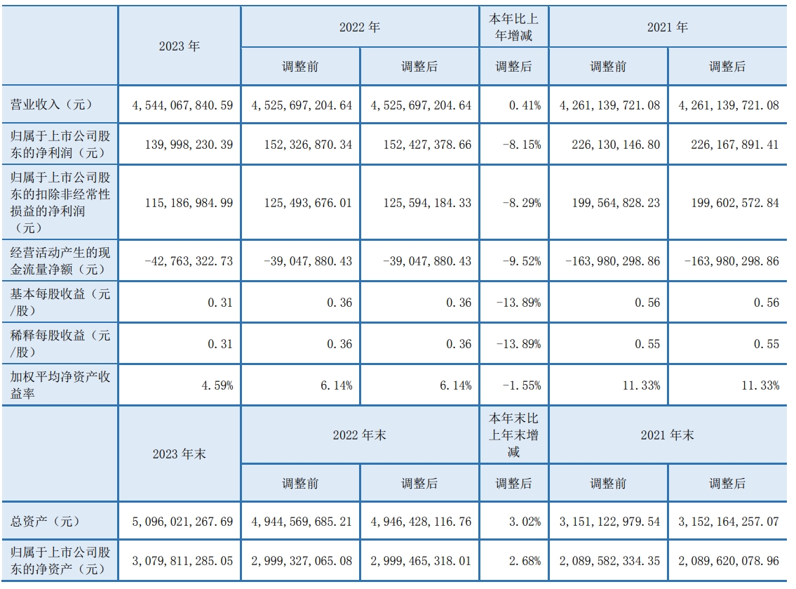 道恩股份：2023年净利润同比下降8.15% 拟10派0.65元