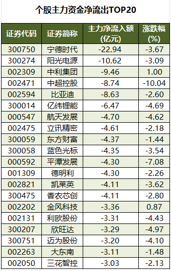 个股主力资金净流出TOP20.png