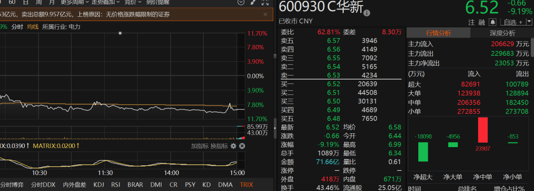 3500点惊现神秘资金流入？A股三大指数收涨 放量近千亿 科技股暗藏玄机！