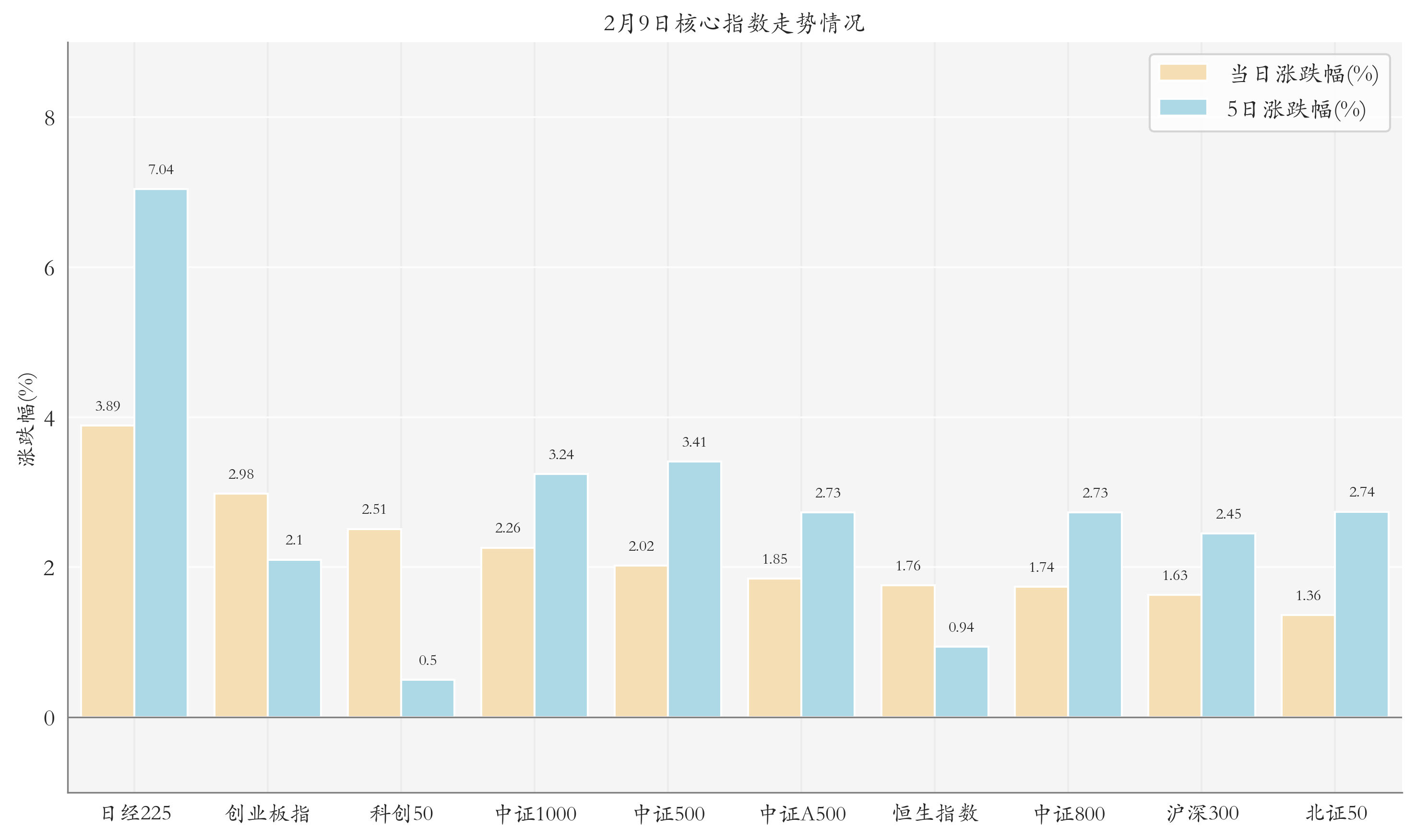 核心指數(shù)情況