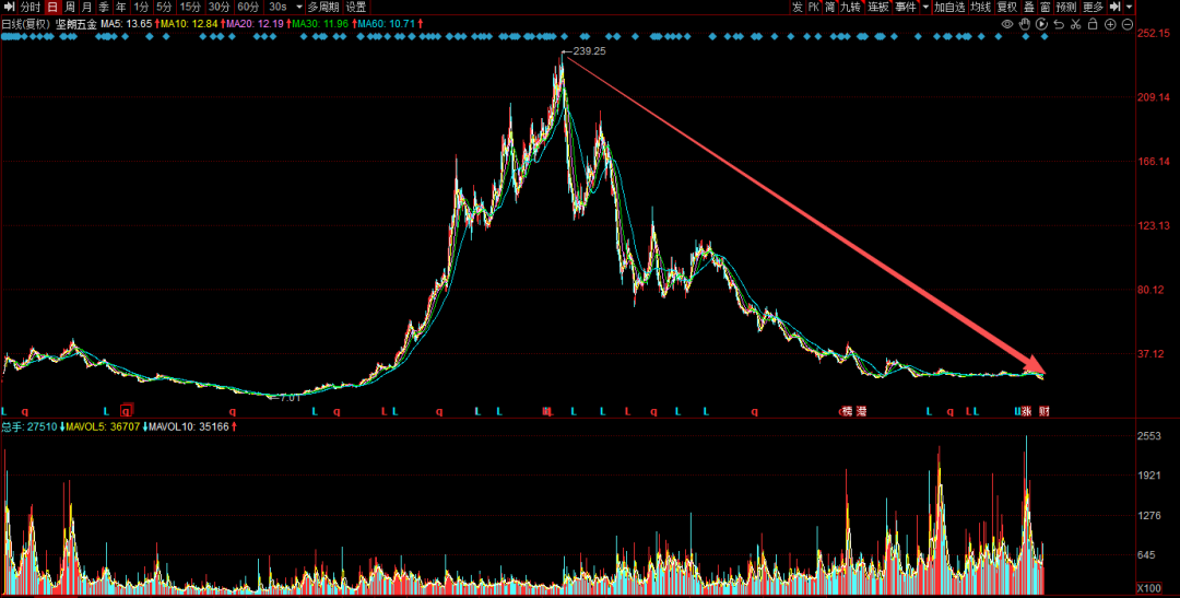 昔日“妖股”坚朗五金史上首亏！社保“清仓” 机构“快跑”