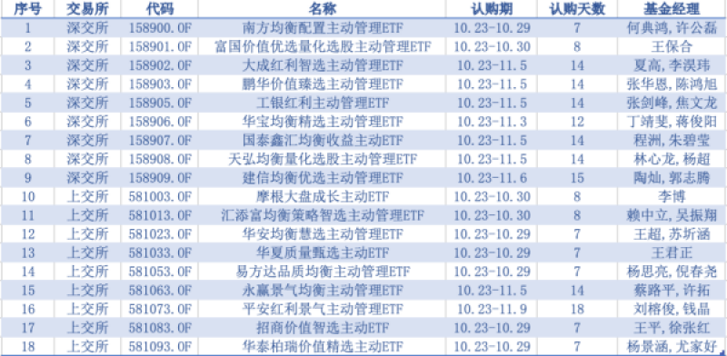 透明盒子里的Alpha争夺战：首批主动ETF开卖火爆，18家机构同台竞技