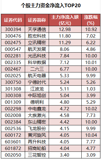 1773134078703799.png 个股主力资金净流入TOP20.png