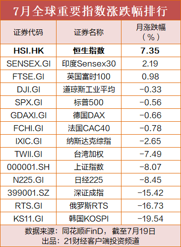 月内大涨7%领跑全球!资金回流催化港股修复,关注三大投资主线