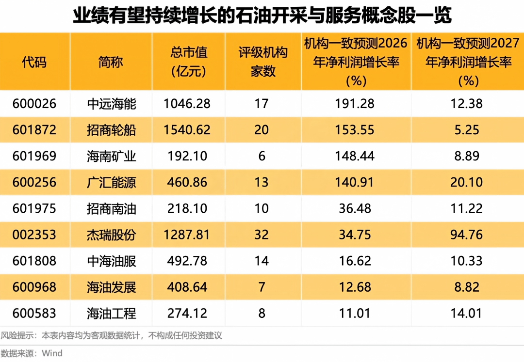 中东航运中断或持续至明年 油价持续突破 业绩有望持续增长股来了