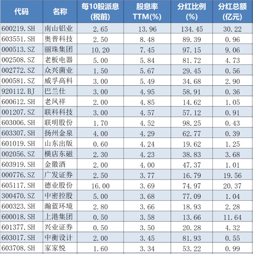 最高股息率近14%！节后，A股“红包雨”来了