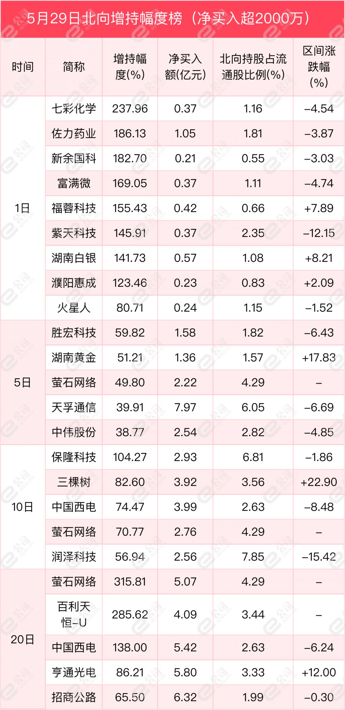 楚天龙,智微智能,华银电力遭北向资金减持幅度居前,分别为60%,59.