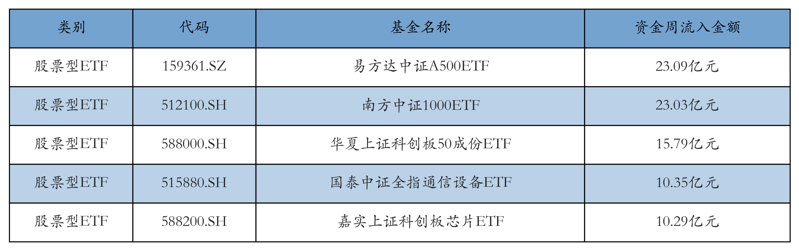 流入前五