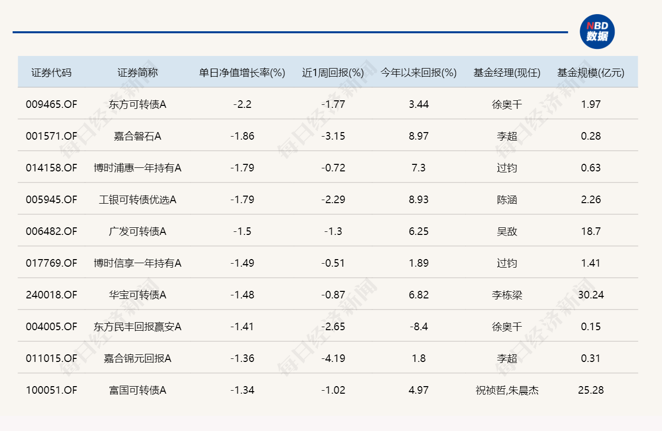 市场震荡调整，超20只基金单日跌逾3%