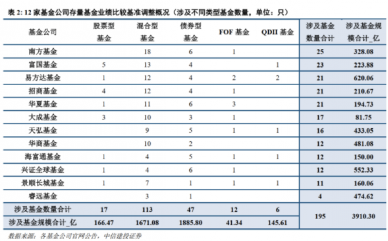 基准调整落地，近4000亿元规模基金新业绩锚生效