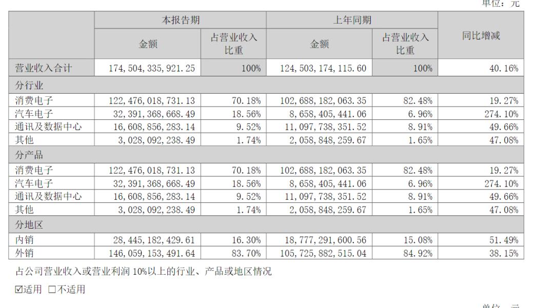 “果链”龙头预告三季报：前三季度归母净利润同比预增15%至25%