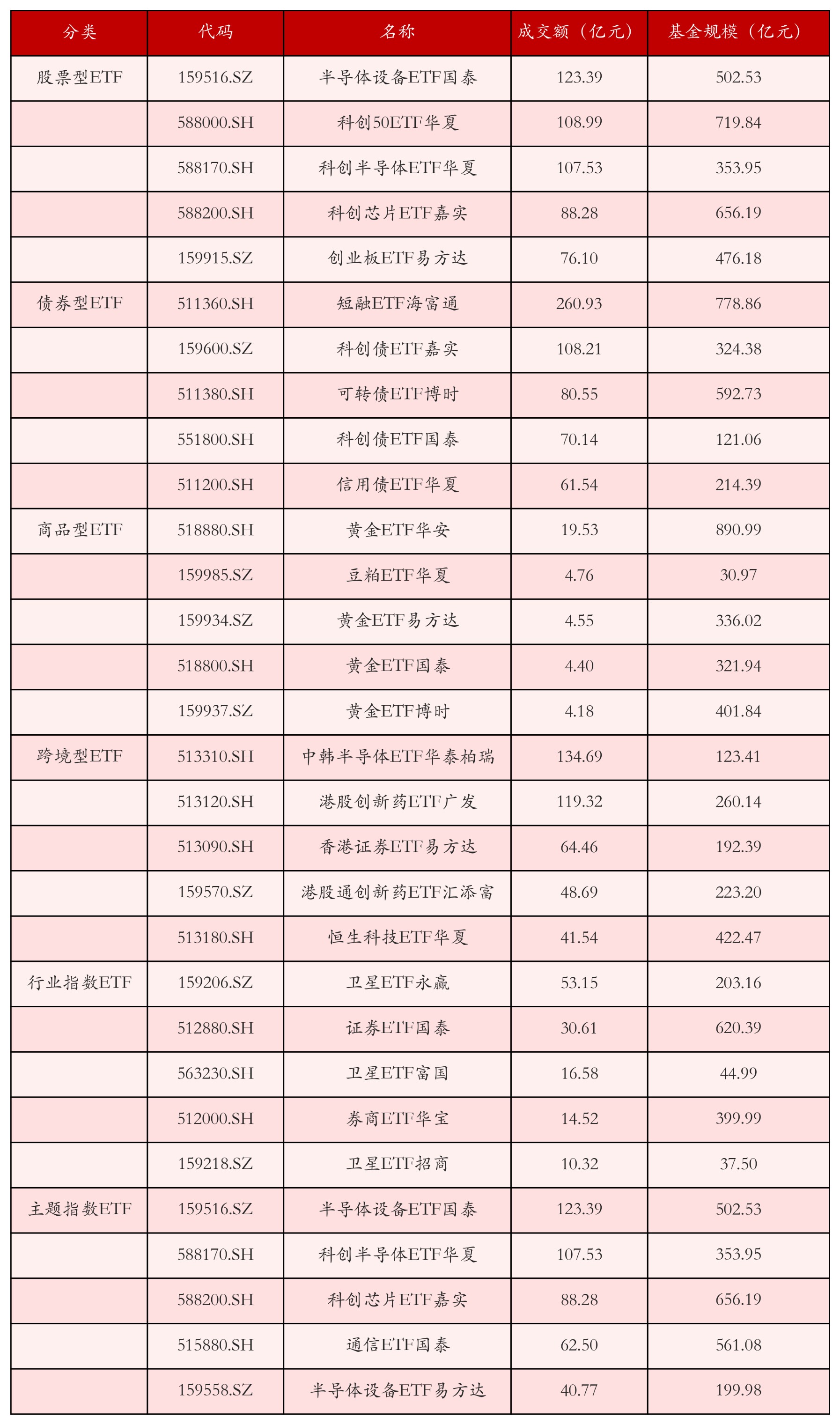 不同类别ETF成交情况