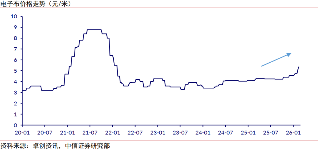 中信证券:与存储超级周期类似 本轮电子布周期或将更猛烈