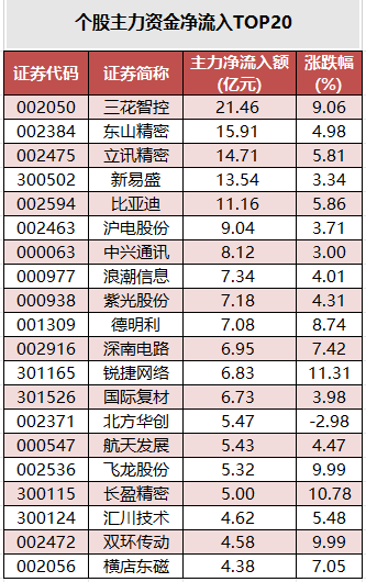 个股主力资金净流入TOP20.png