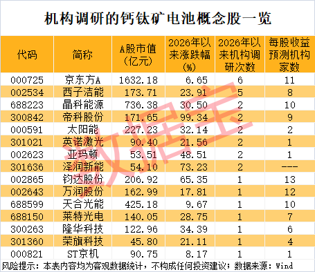 钙钛矿电池新突破 机构扎堆盯上这几只概念股