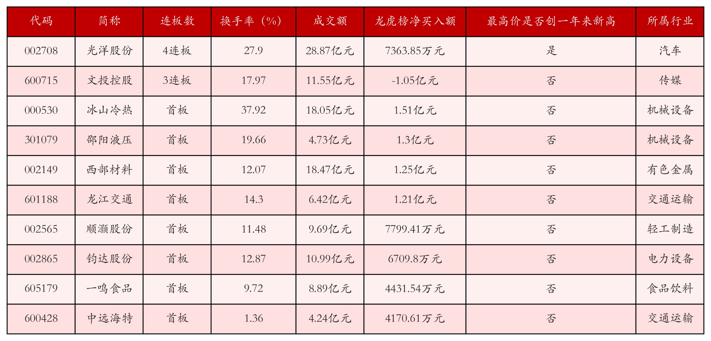 强势个股