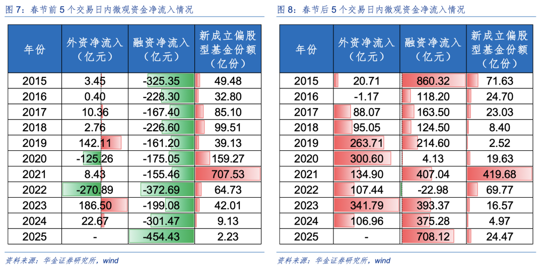 华金策略：春季行情未完可持股过节 科技成长和周期仍可能相对占优