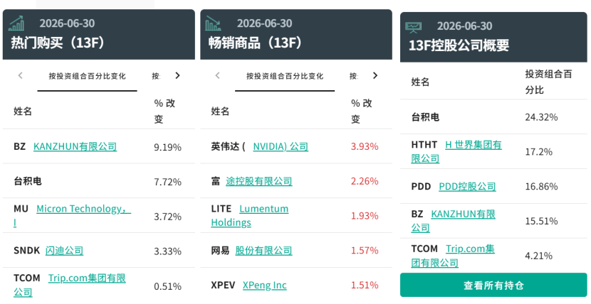高毅、景林美股调仓曝光！一个加仓存储龙头，一个清仓英伟达