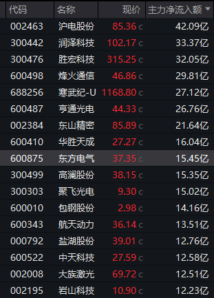 中科环保午后快速“20cm”封板！A股新风口 大资金连续14天净流入！