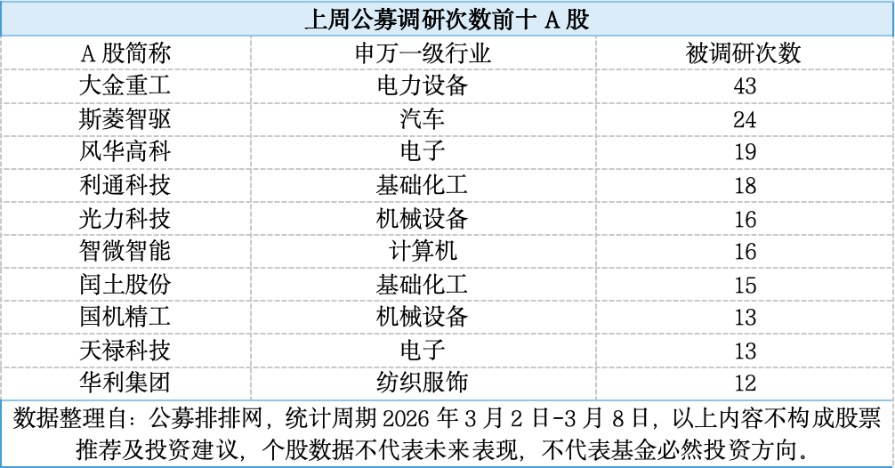 大金重工成上周公募调研“人气王”，还有这些股获百亿基金经理调研