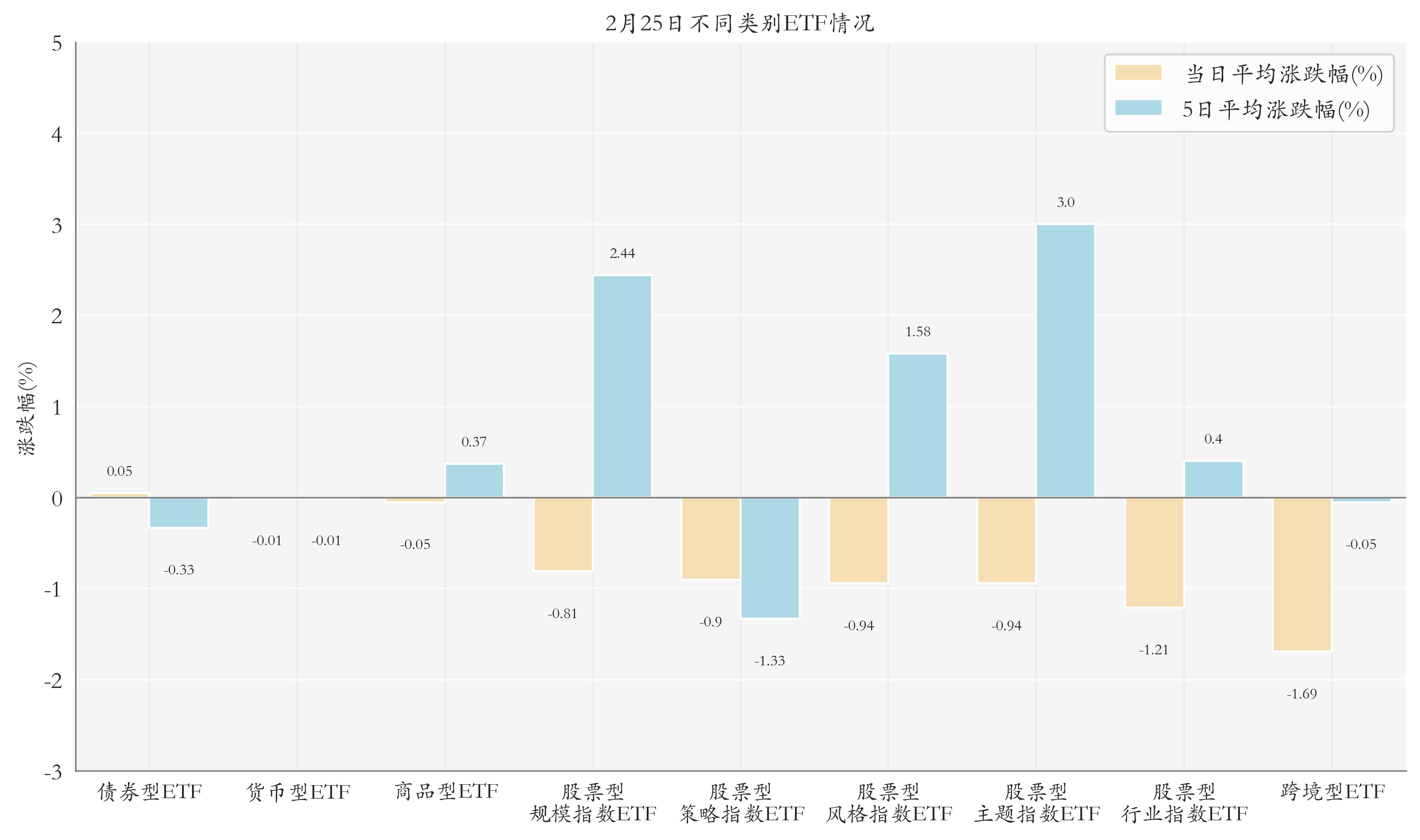 不同类别ETF情况