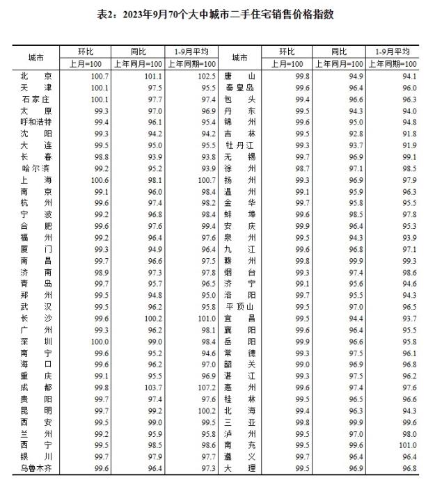 2023年9月70个大中城市二手住宅销售价格指数。 2023年9月70个大中城市二手住宅销售价格指数。