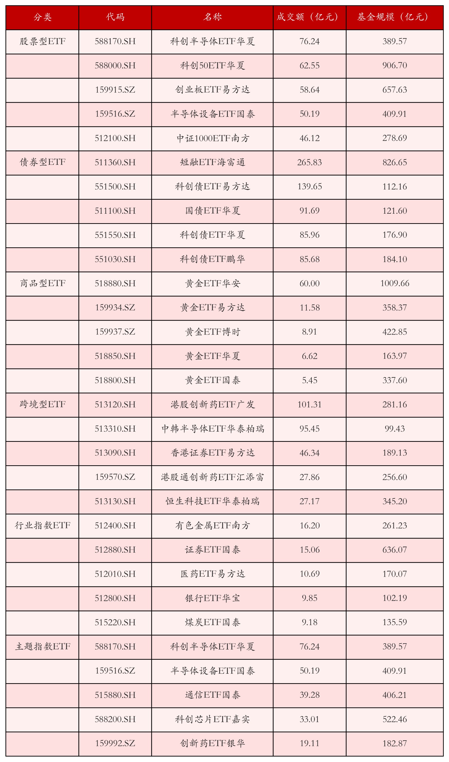 不同类别ETF成交情况