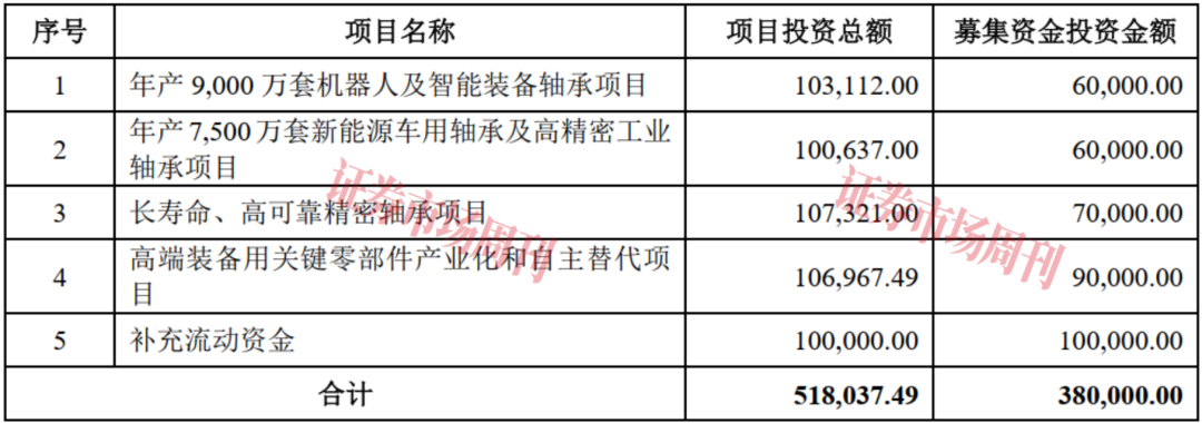 轴承龙头重启IPO！人本股份加码机器人及新能源赛道