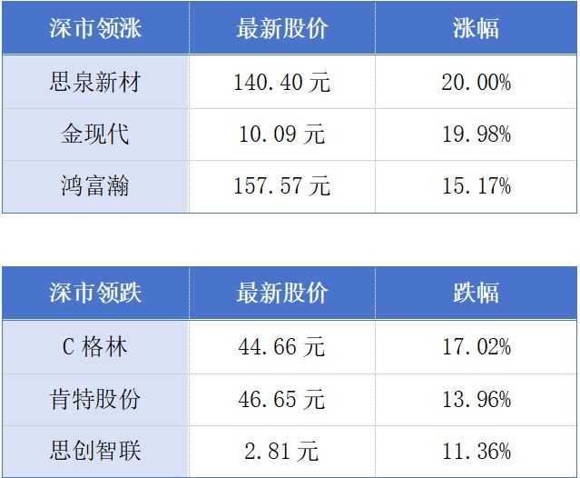 2026年上半年2896家深交所上市公司超七成盈利;一企业全球总部落子广州丨大湾区财经早参