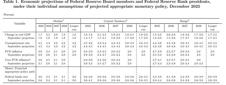 美联储季度经济展望SEP