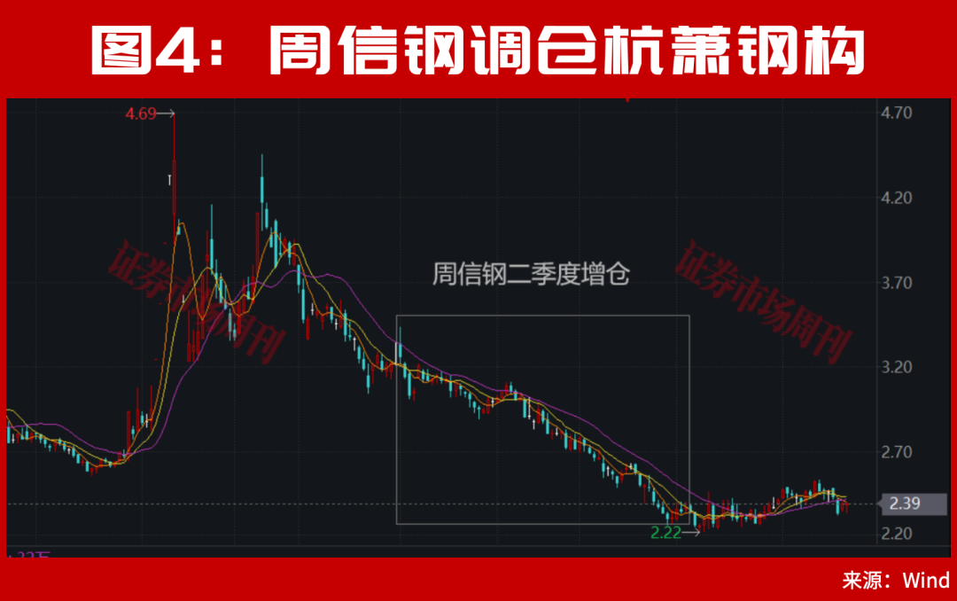 A股，周末利好来了！牛散章建平超70亿新进重仓股曝光！