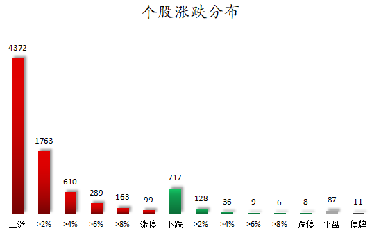个股涨跌分布.png
