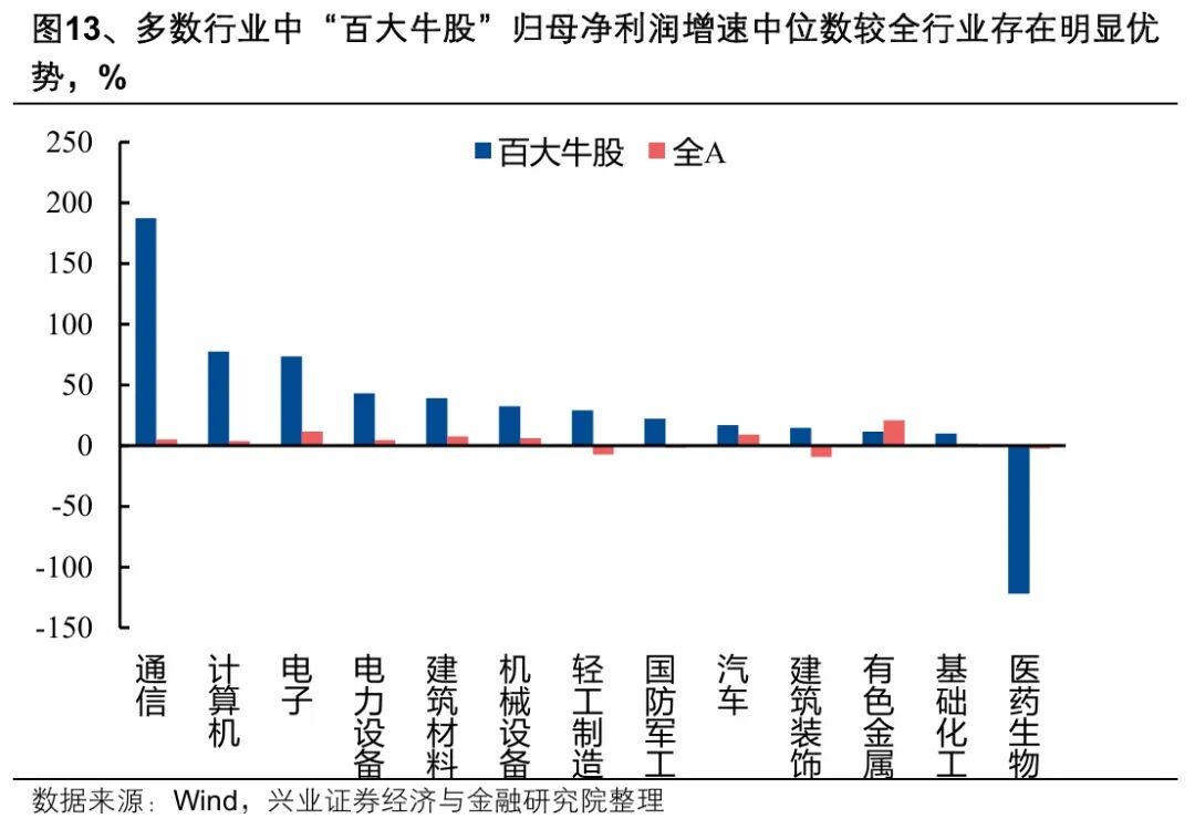 兴业证券：2025年“百大牛股”画像 A股市场走出“健康牛”
