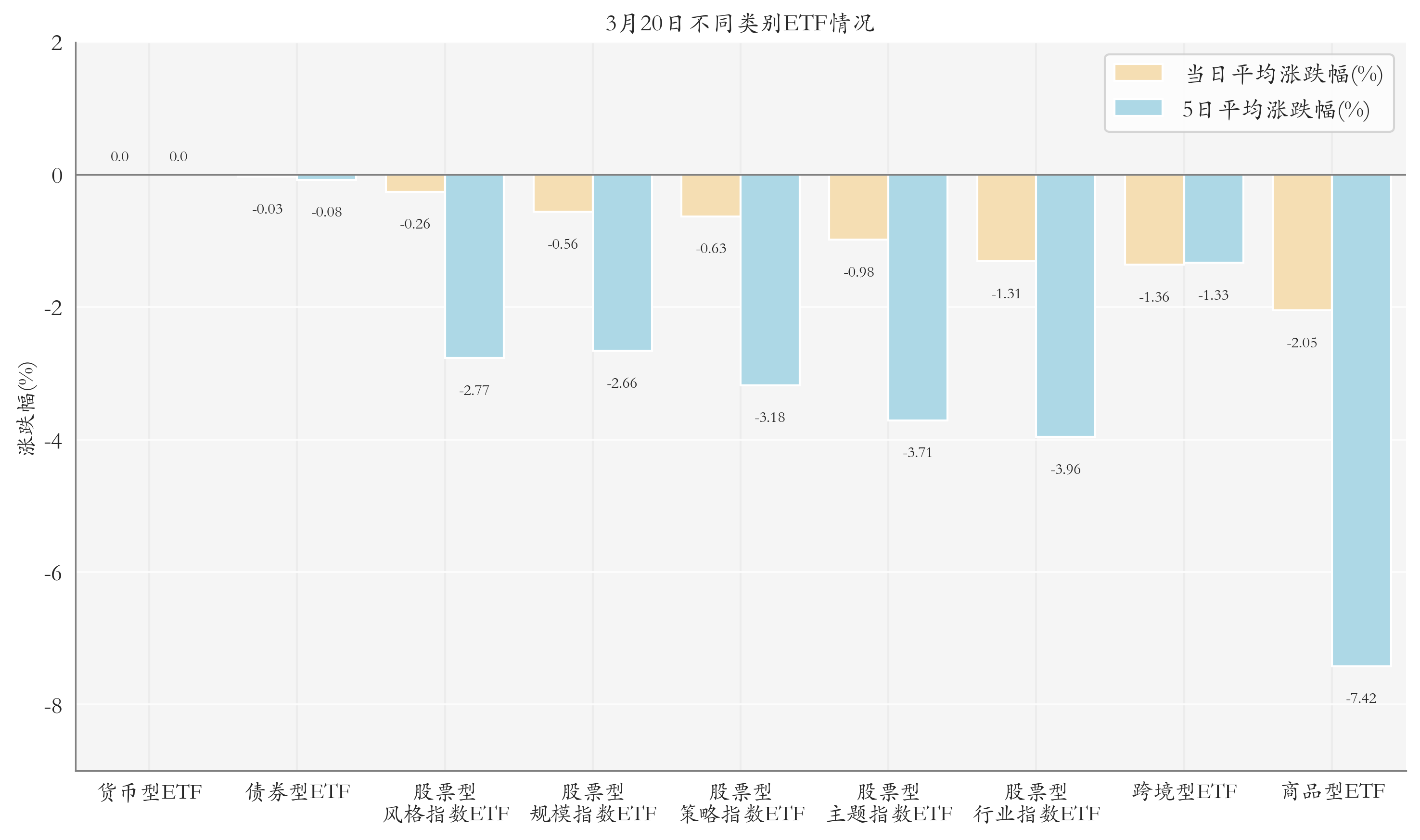 不同类别ETF情况